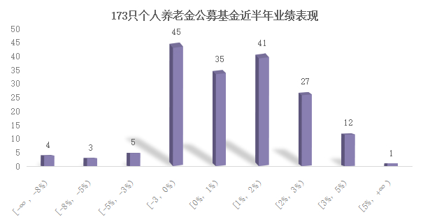 数据来源：Wind；统计时间截至2023.11.27-2024.5.27
