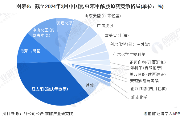 注：含在产、在建、规划产能