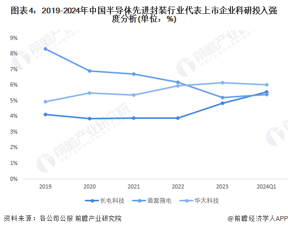 注：投入强度使用科研成本/营业收入作为基准进行分析