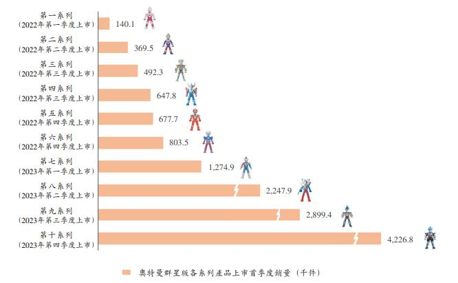 图片来源：布鲁可招股书