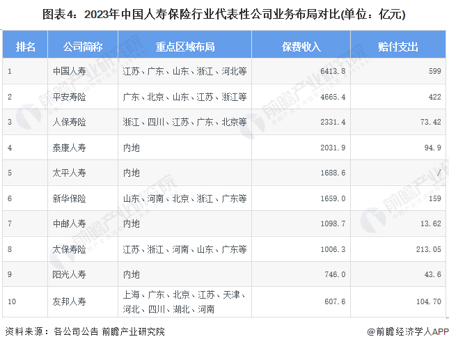 注：排名依据为各公司保费收入。