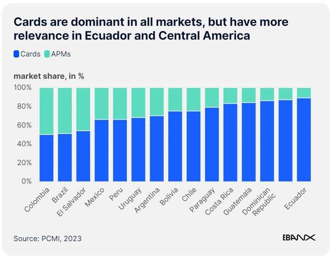 拉美各国卡支付(Cards)与替代支付方式(APMs)占比