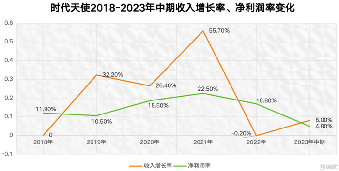 数据来源：时代天使财报