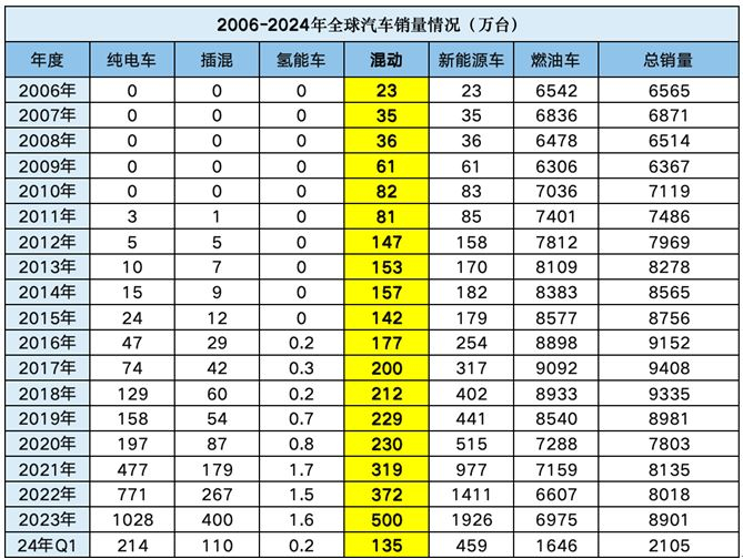 数据来源：乘联会