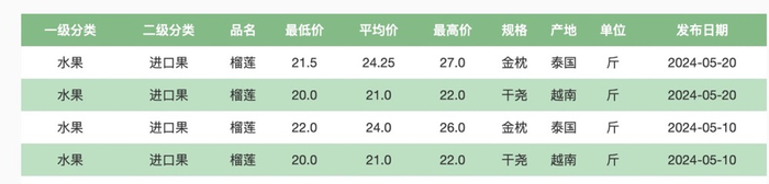 新发地5月榴莲批发价格。 新发地官网截图