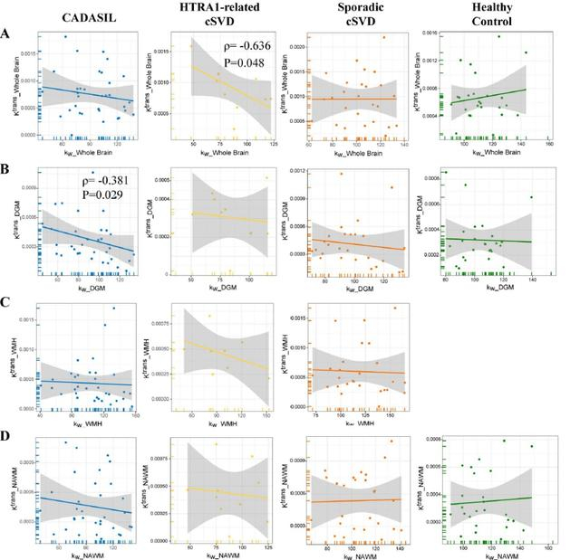 图3 各脑区kw和Ktrans的相关性分析