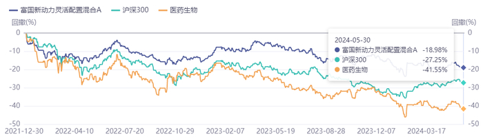 数据来源：同花顺iFind,截至2024.5.30