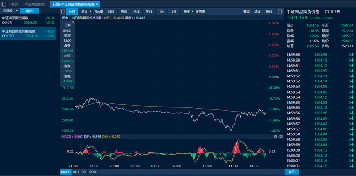 中证商品期货价格指数日内走势图（来源：新华财经专业终端）