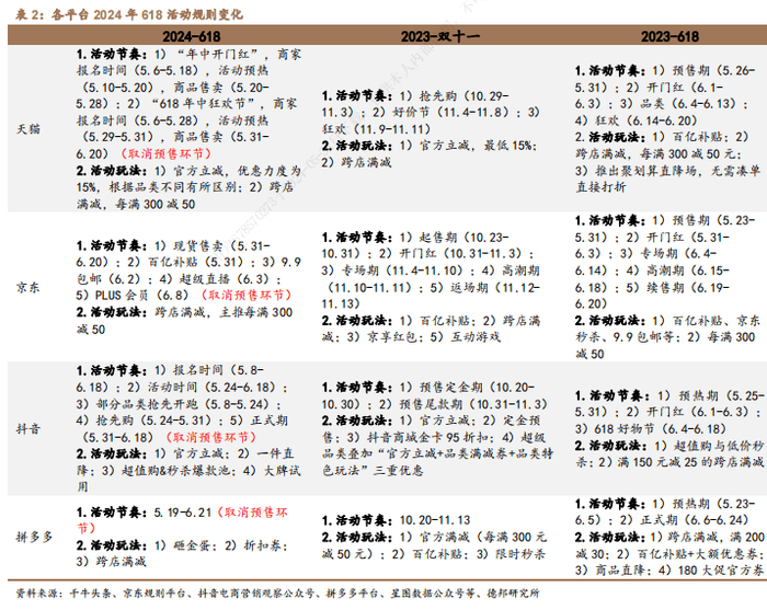 取消预售是平台的主流选择图源德邦证券