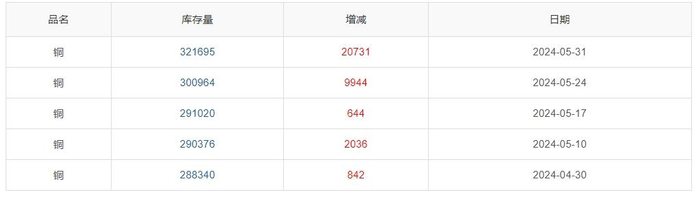    ▲ CCMN沪铜库存五月份走势图