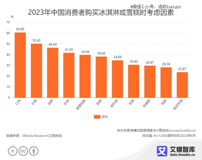 2023年中国消费者购买冰淇淋或雪糕时的考虑因素，图源艾媒咨询 