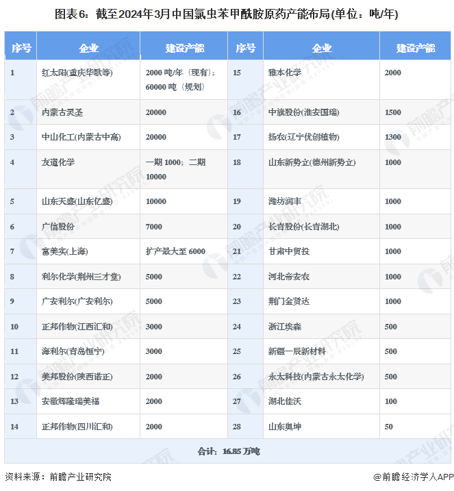 注：含在产、在建、规划产能