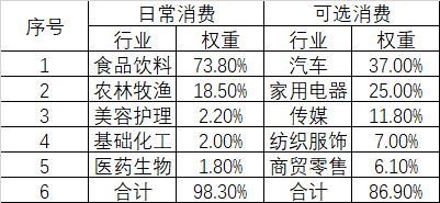 （数据来源：Wind，数据截止时间：2024.05.24，按申万一级行业划分，不作为指数推荐）