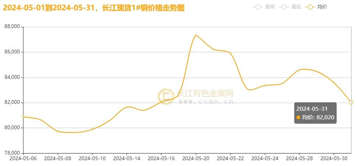 ▲CCMN现货铜五月份走势图