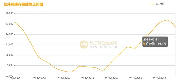 ▲ CCMN伦铜库存五月份走势图