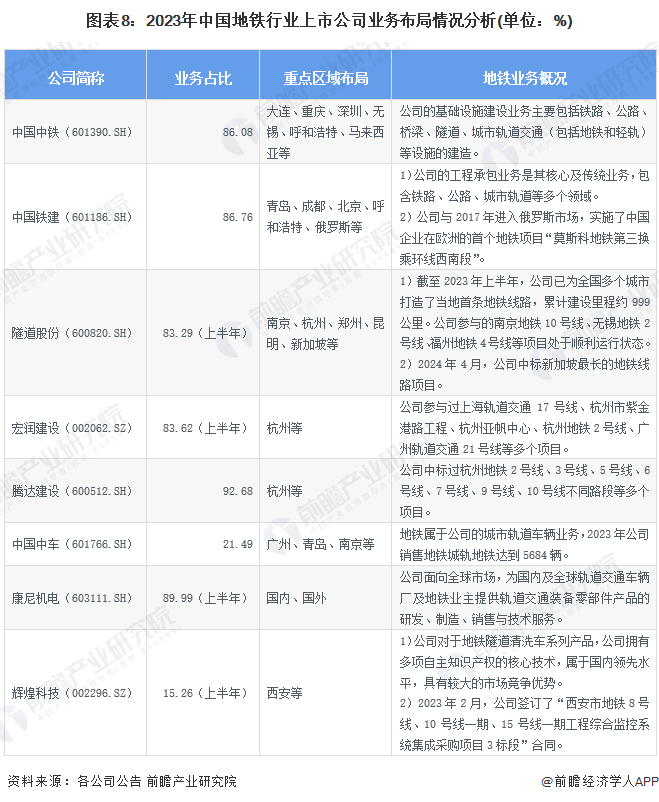 注：业务是指各上市企业与地铁相关的业务，各上市企业数据口径不完全一致，下同。