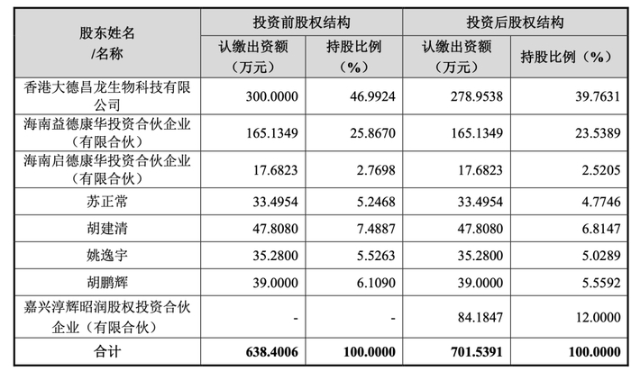 卓润生物股东情况 图片来源：公告截图
