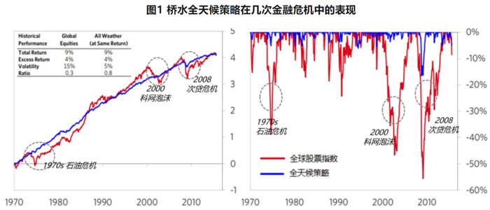 数据来源：桥水基金。以上信息仅供参考，请以实际情况为准。过往表现不预示未来。