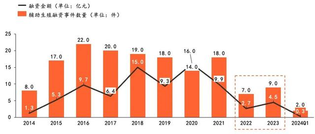 图为近10年来我国辅助生殖融资事件数量。来源：《辅助生殖医疗器械市场总览》