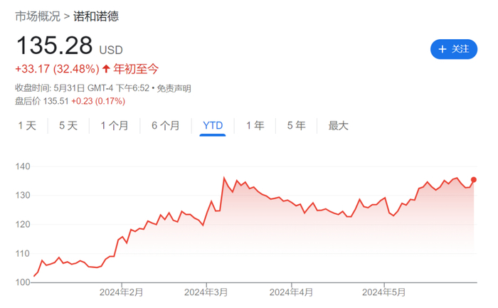 图片来源：谷歌财经
