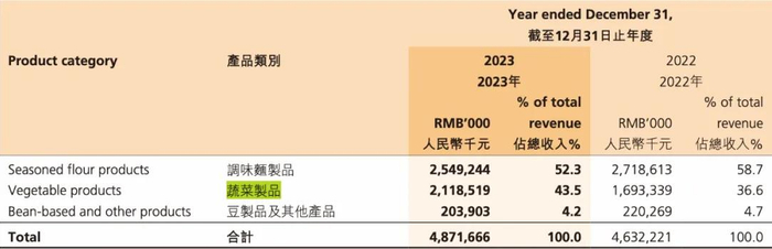 图源：卫龙美味2023年报截图
