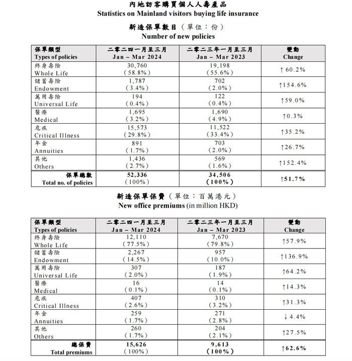 （ 内地访客的新造保单数目以及保费 图源：香港保监局）