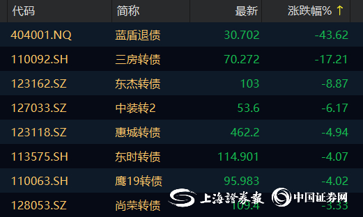 （文章来源：上海证券报）