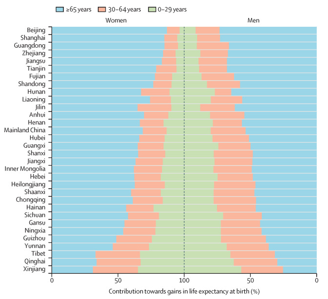 图4：中国31个省份按年龄组预测死亡率下降的贡献