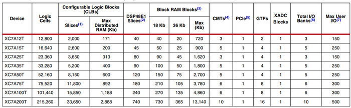图 Artix‐7系列基础特性