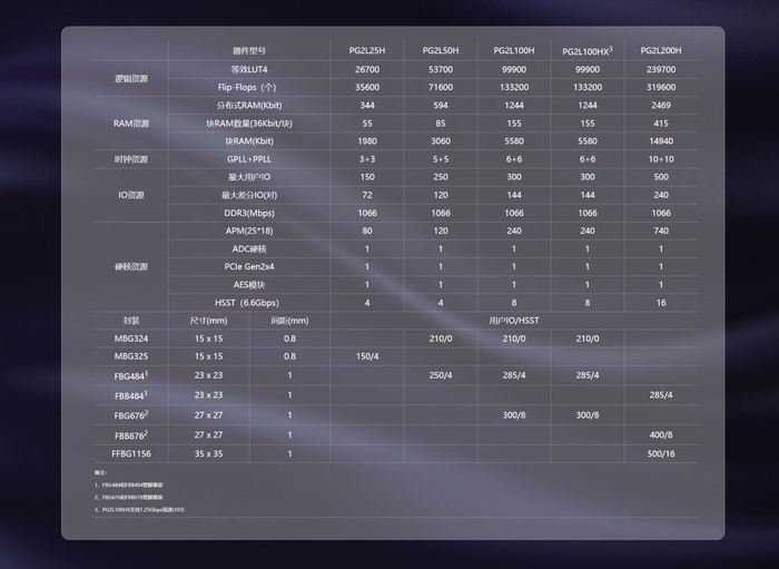 图 紫光同创Logos2系列基础特性
