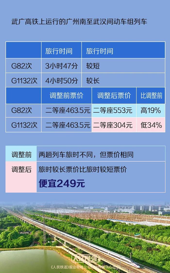 多条高铁路线实施市场化票价机制！民间回应→ 高铁 列车 民间 sina.cn 第4张