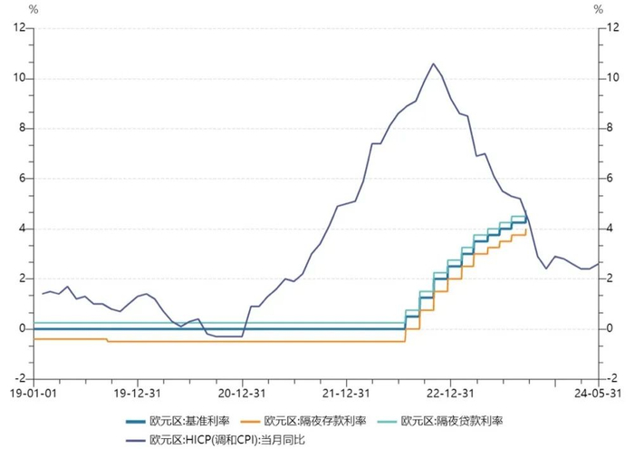 欧元区基准利率和物价走势（2019年至今）