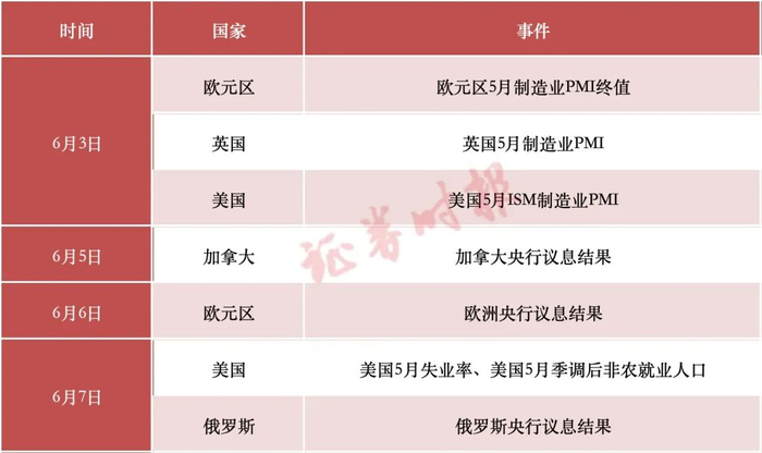 一周大事（来源：公开资料制表：陈霞昌）