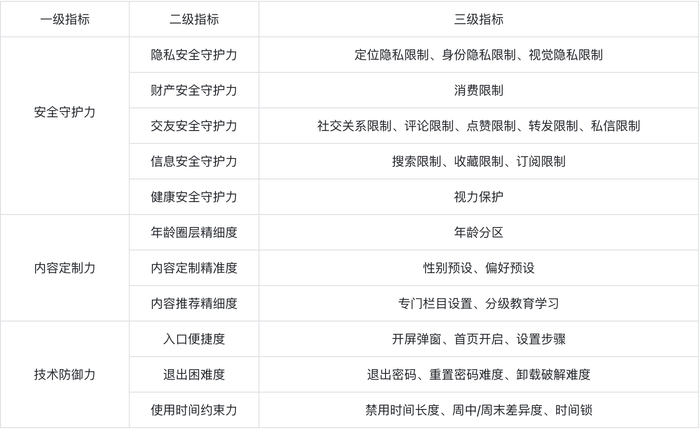 图为《互联网平台青少年模式测评报告》的测评指标