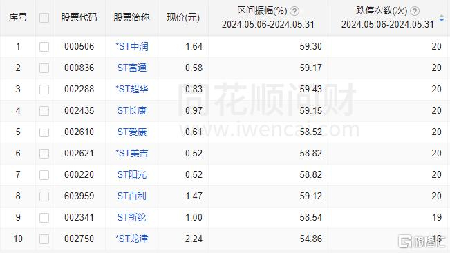 5月跌停天数前十股票