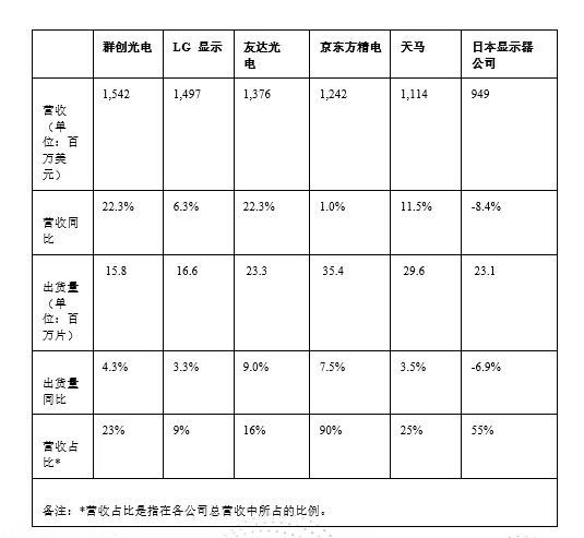 来源：各公司财务报告和Omdia