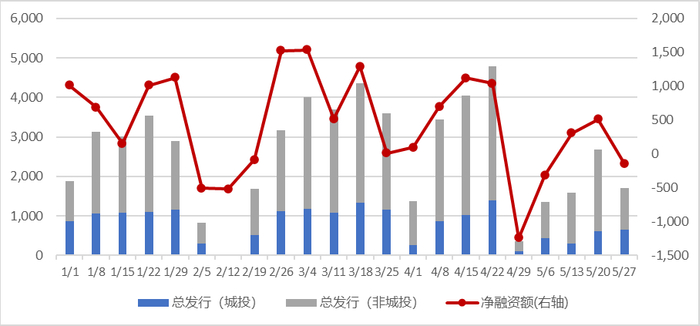 图：年初以来信用债发行与净融资情况（亿元）