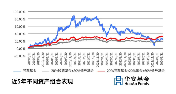 数据来源：Wind，数据区间：2019.5.31~2024.5.30
