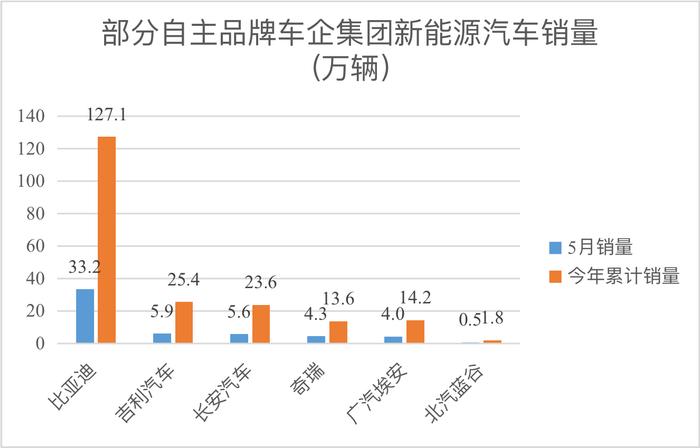 时代财经制图 数据来源各车企