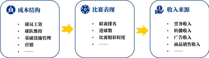 足球俱乐部经营模式示意图