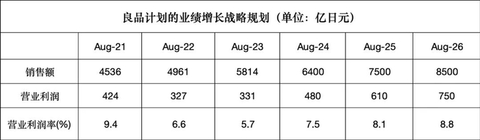 来源：良品计划IR