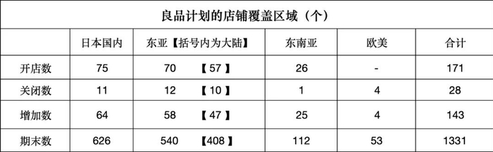 来源：良品计划IR