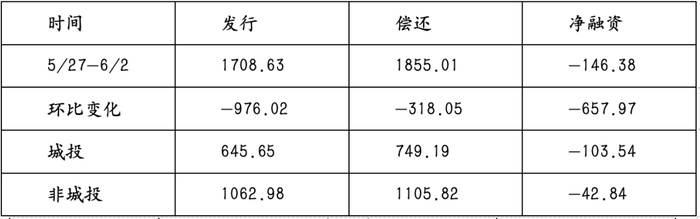 图：本周信用债发行情况（亿元）