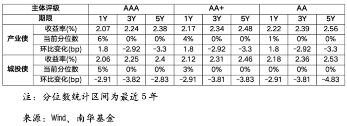 图：信用债成交收益（5月24日）