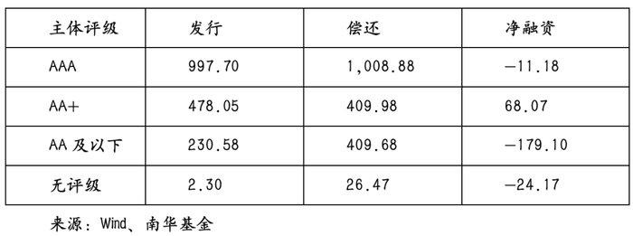 图：不同主体评级信用债发行情况（亿元）