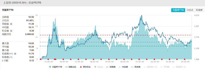 注：上证50近十年市盈率及估值百分位（截至6月3日收盘）