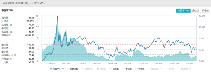 注：国证2000近十年市盈率及估值百分位（截至6月3日收盘）