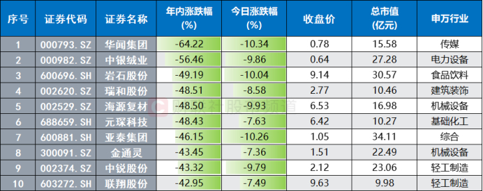 注：今日跌幅超7%且年内跌幅居前的非ST股（截至6月3日收盘）