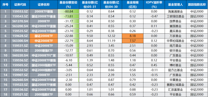 注：小微指数ETF近1月基金份额变动（截至5月31日数据）