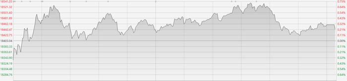 注：恒生指数的表现